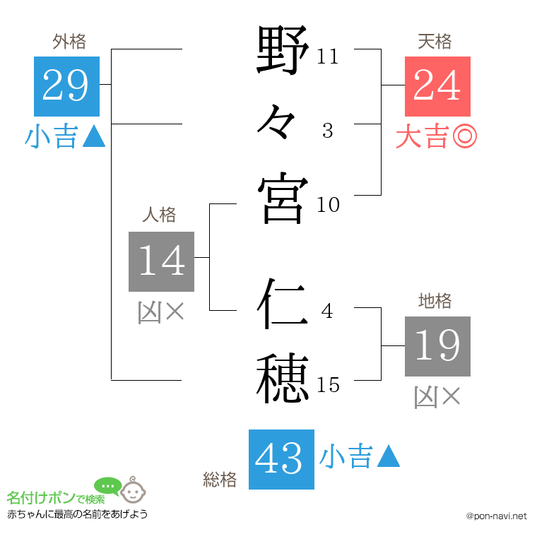 野々宮 仁穂さんの姓名判断結果