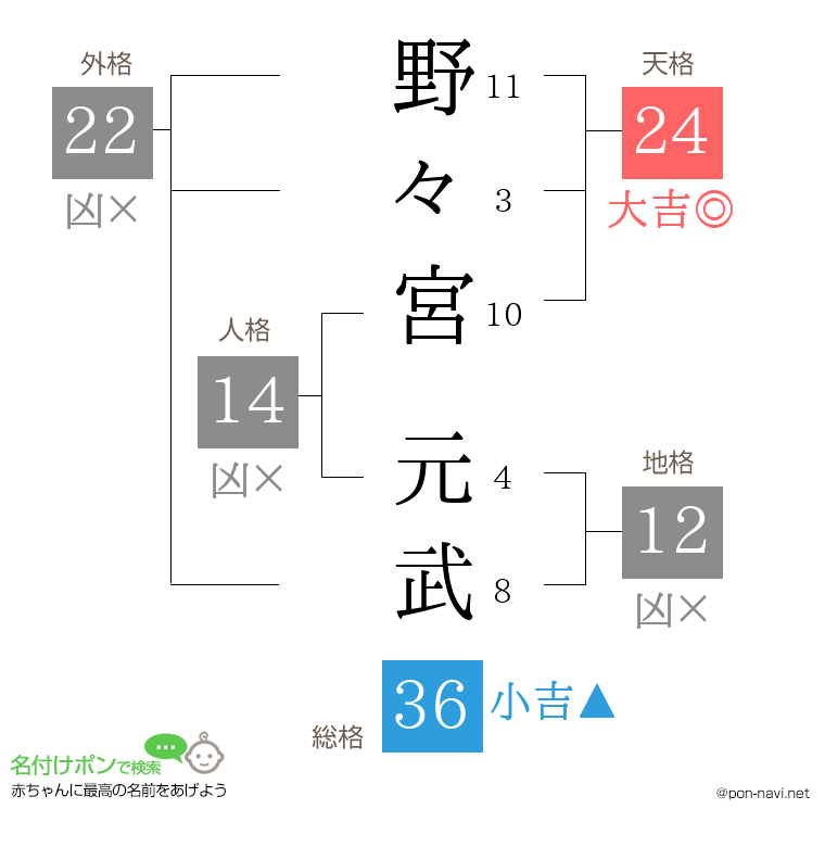 野々宮 元武さんの姓名判断結果