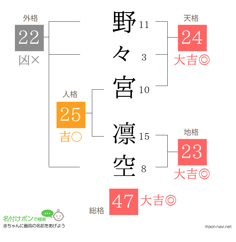 野々宮 凛空さんの姓名判断結果