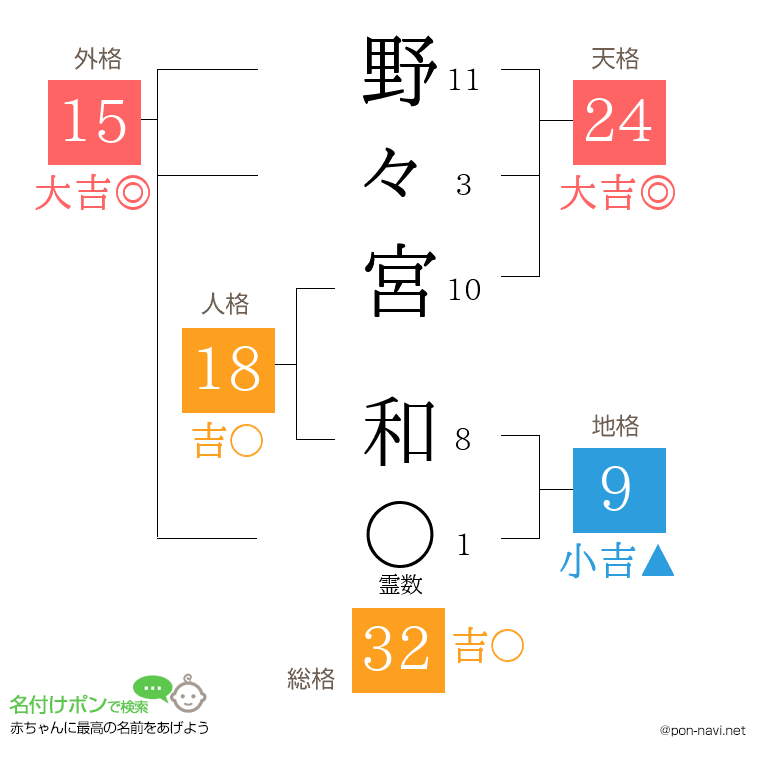 野々宮 和さんの姓名判断結果