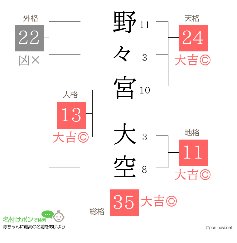 野々宮 大空さんの姓名判断結果