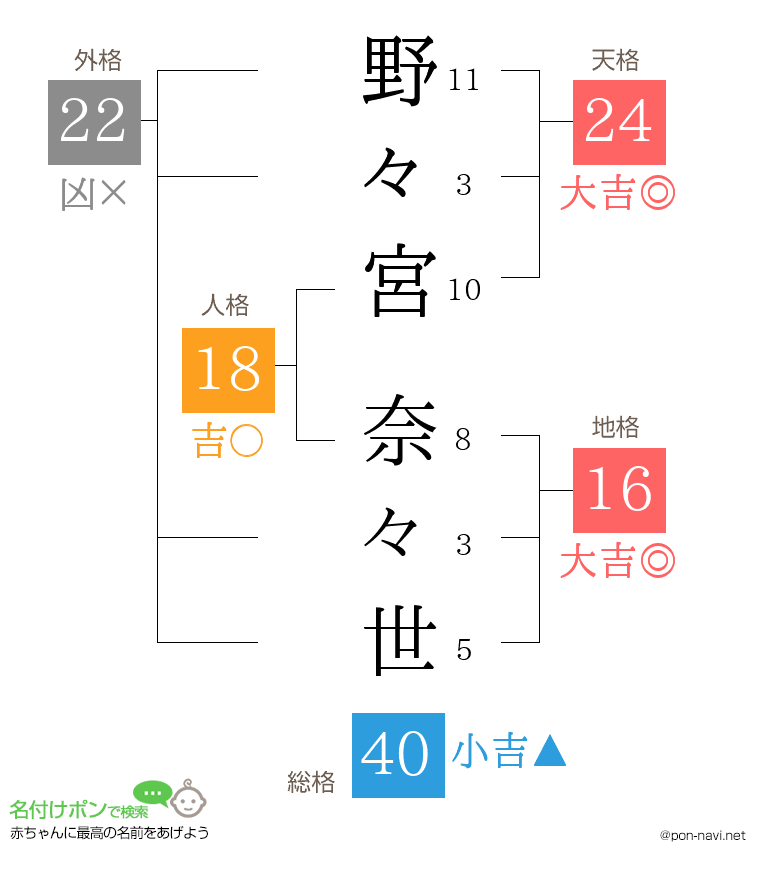 野々宮 奈々世さんの姓名判断結果
