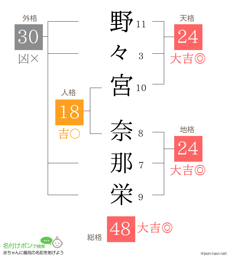 野々宮 奈那栄さんの姓名判断結果