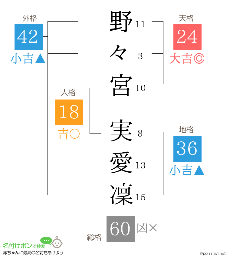 野々宮 実愛凜さんの姓名判断結果