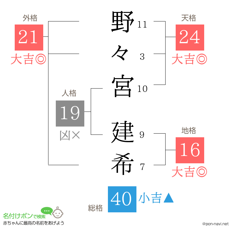 野々宮 建希さんの姓名判断結果