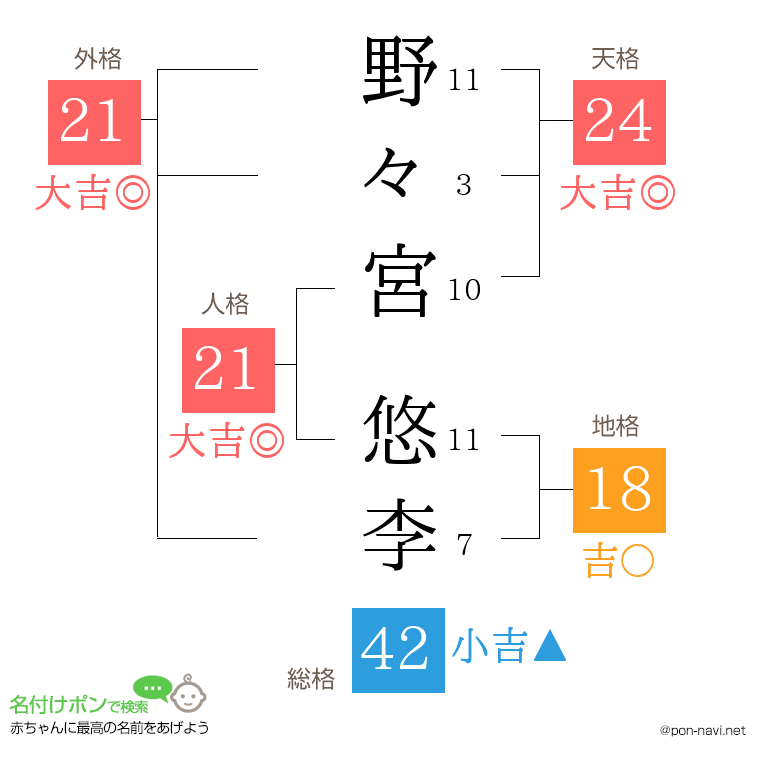 野々宮 悠李さんの姓名判断結果