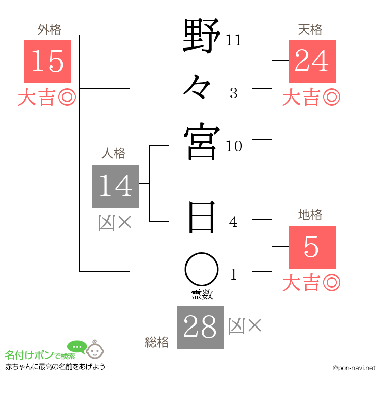 野々宮 日さんの姓名判断結果