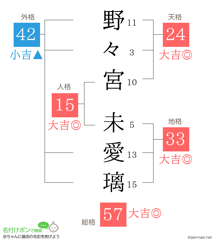 野々宮 未愛璃さんの姓名判断結果