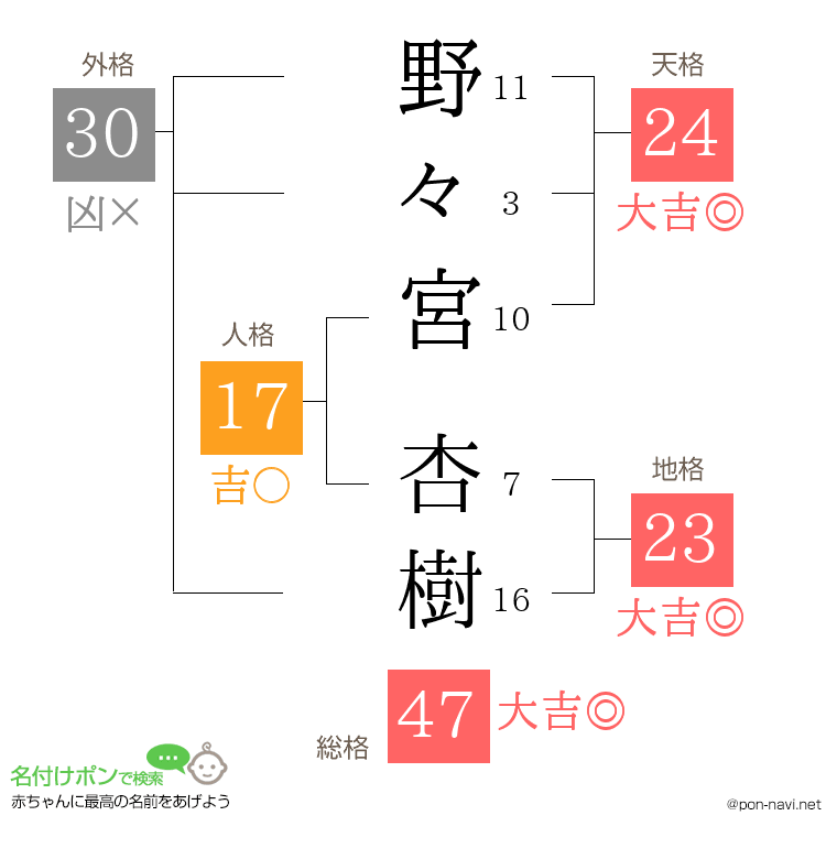 野々宮 杏樹さんの姓名判断結果