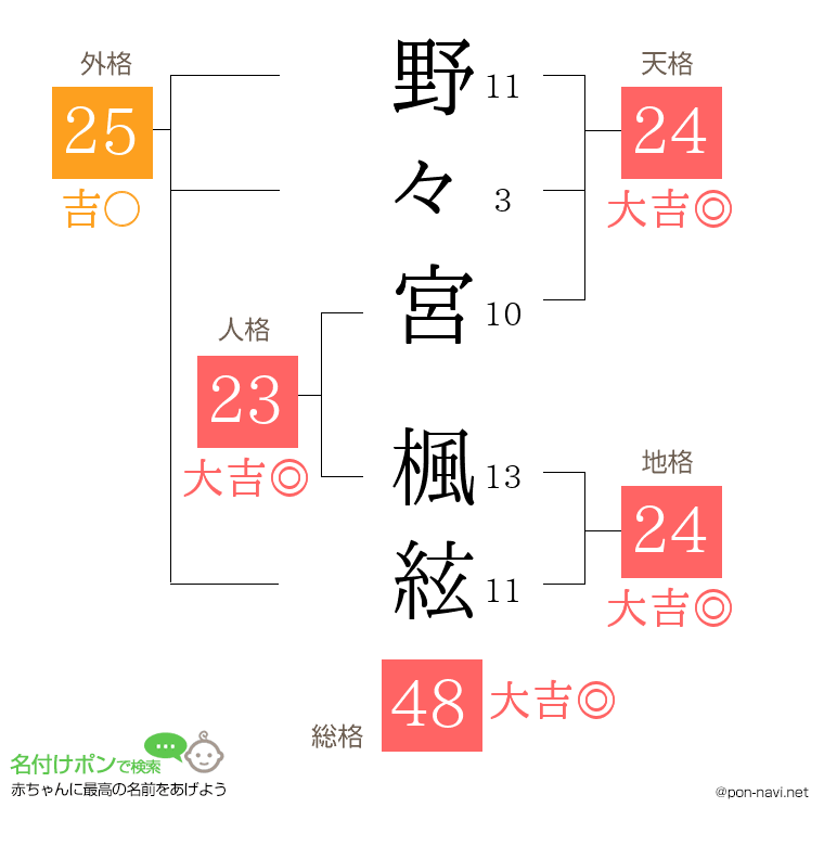 野々宮 楓絃さんの姓名判断結果