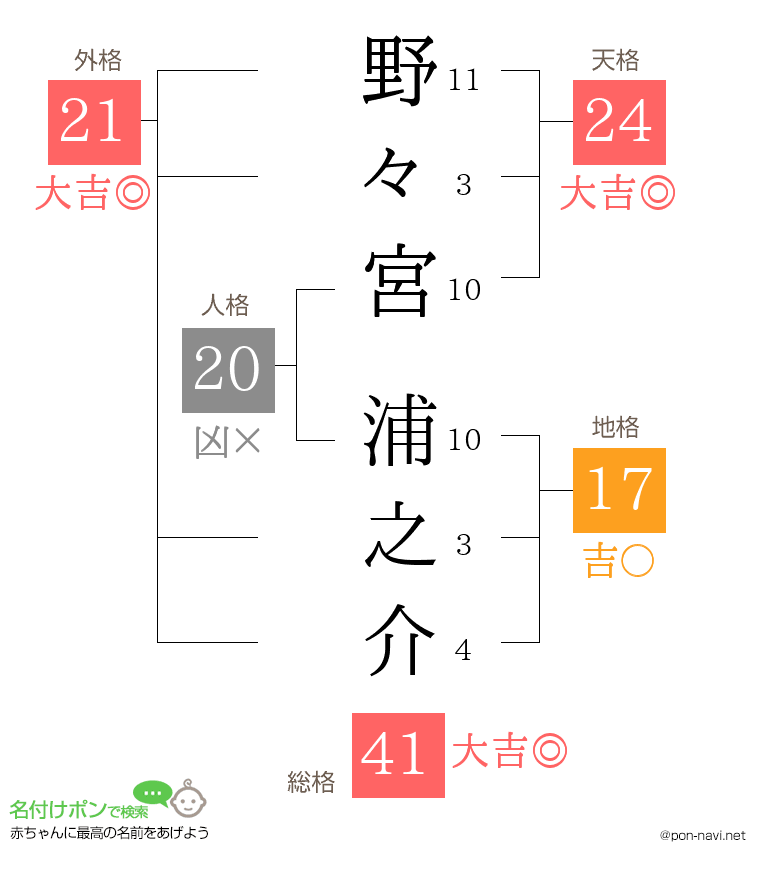 野々宮 浦之介さんの姓名判断結果