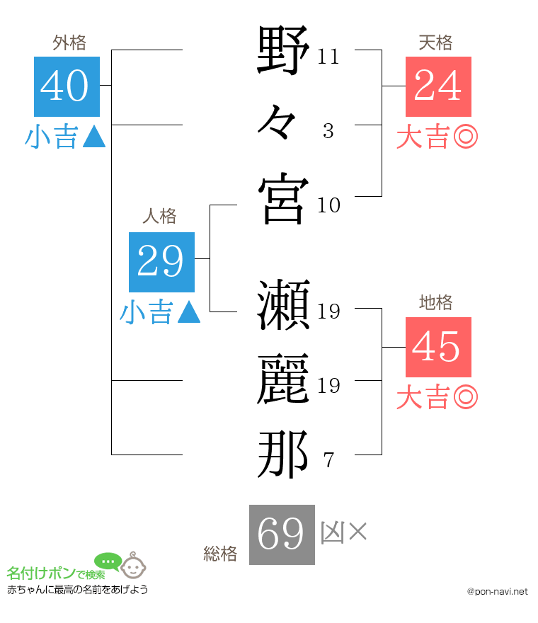野々宮 瀬麗那さんの姓名判断結果