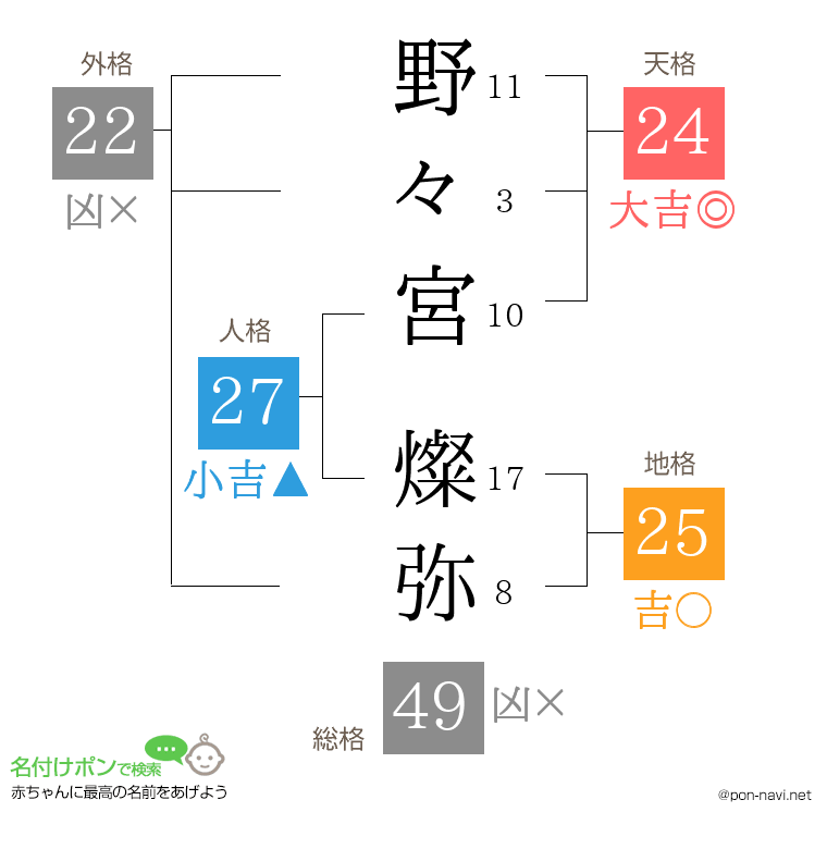 野々宮 燦弥さんの姓名判断結果