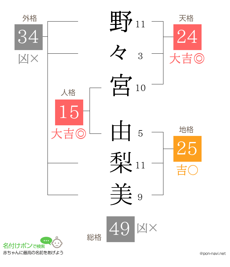 野々宮 由梨美さんの姓名判断結果