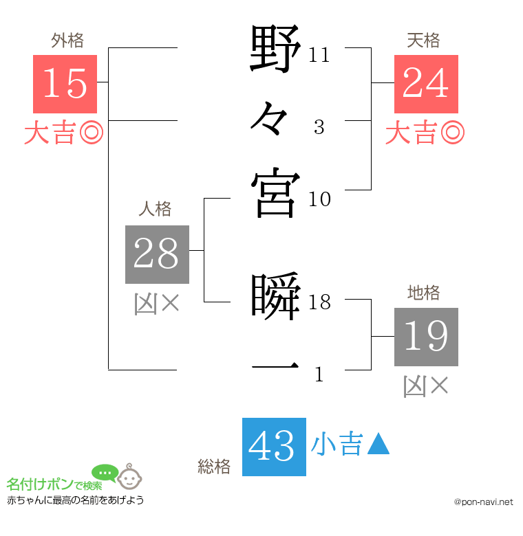 野々宮 瞬一さんの姓名判断結果