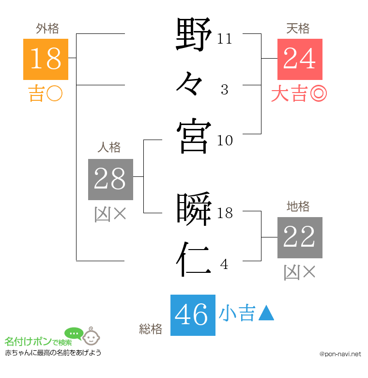 野々宮 瞬仁さんの姓名判断結果