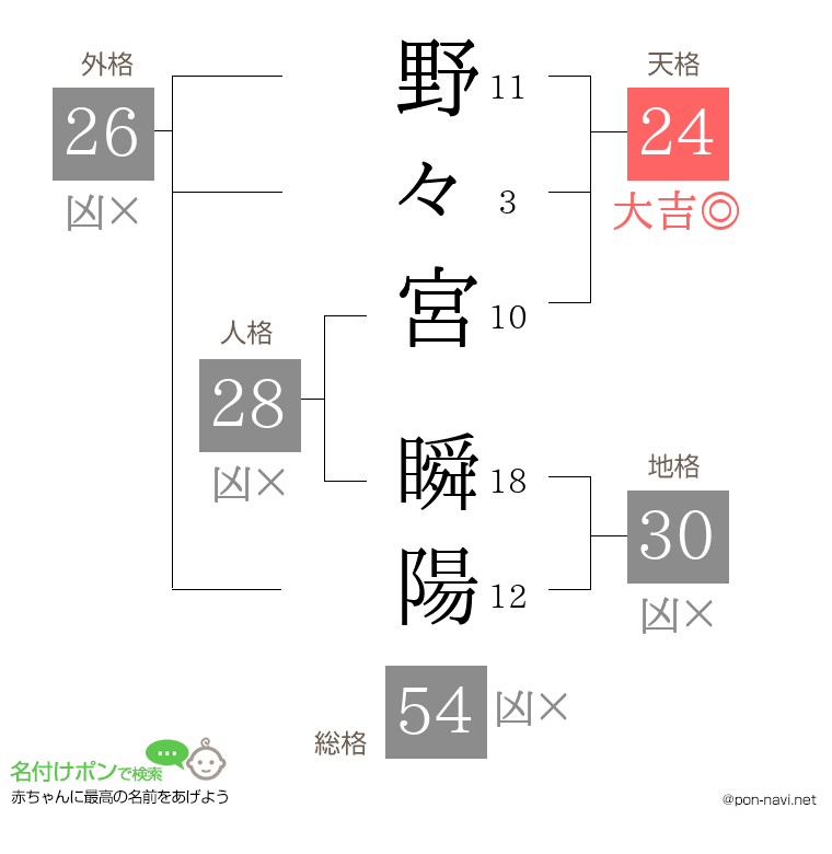野々宮 瞬陽さんの姓名判断結果