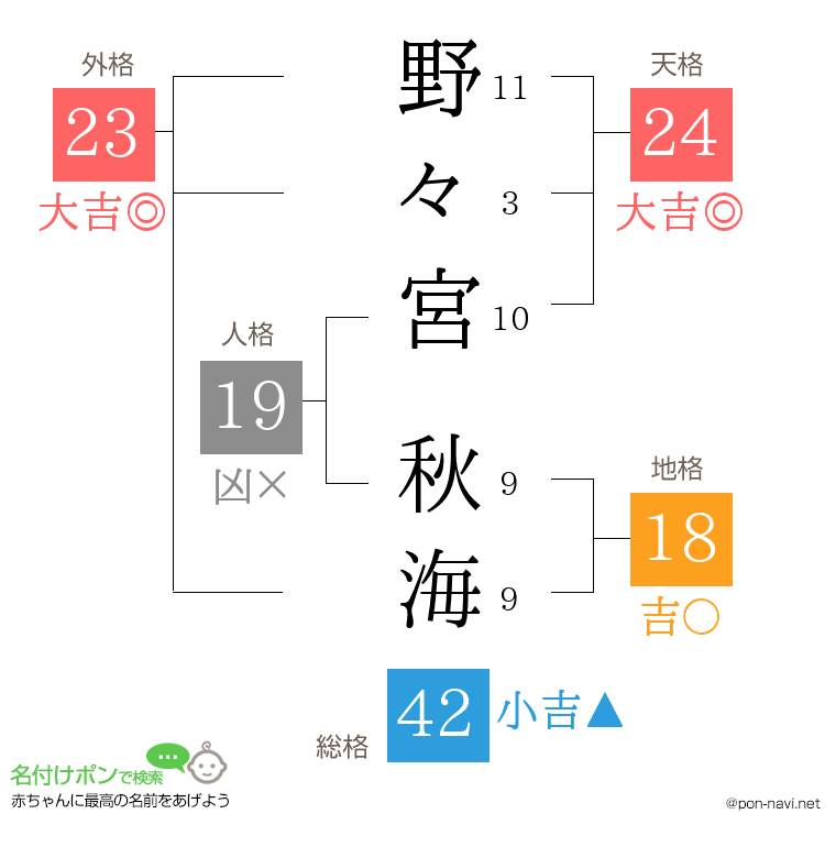 野々宮 秋海さんの姓名判断結果