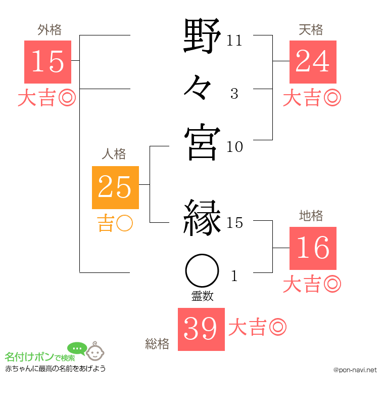 野々宮 縁さんの姓名判断結果