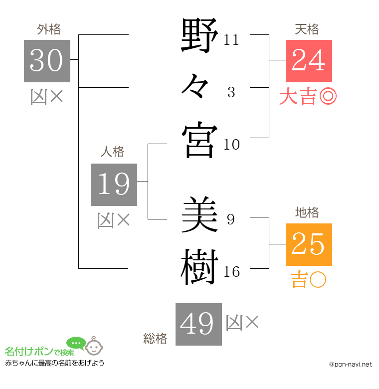 野々宮 美樹さんの姓名判断結果