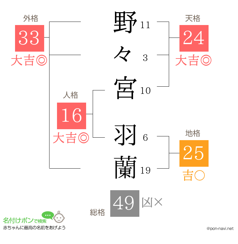野々宮 羽蘭さんの姓名判断結果