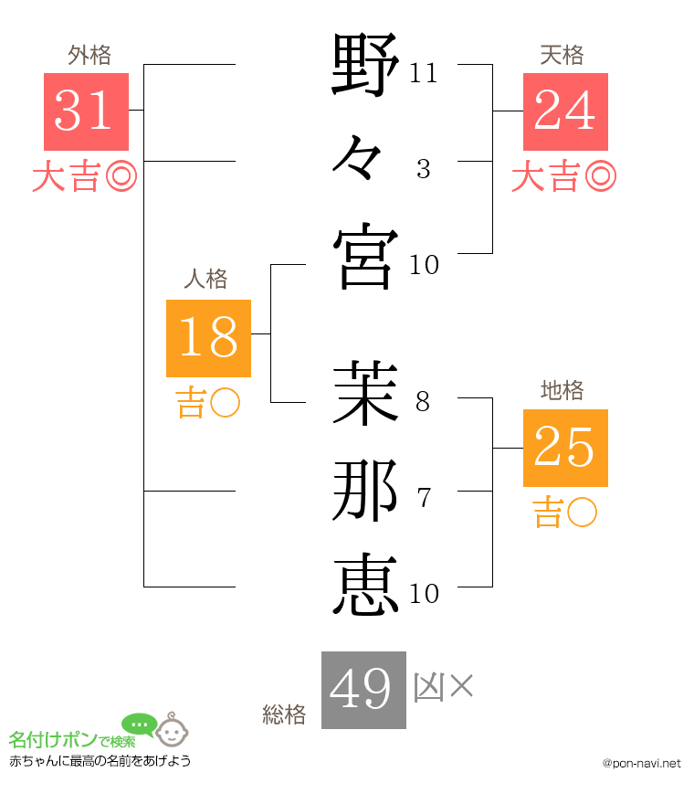 野々宮 茉那恵さんの姓名判断結果