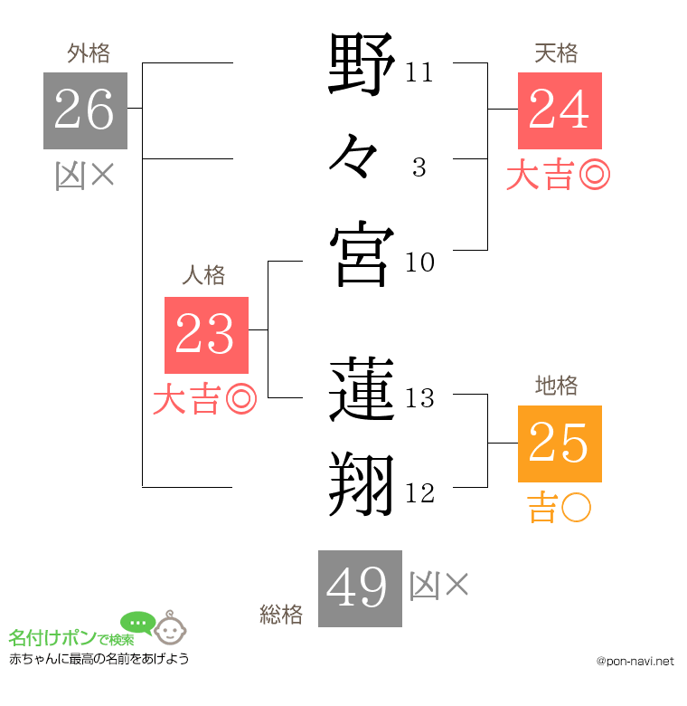 野々宮 蓮翔さんの姓名判断結果