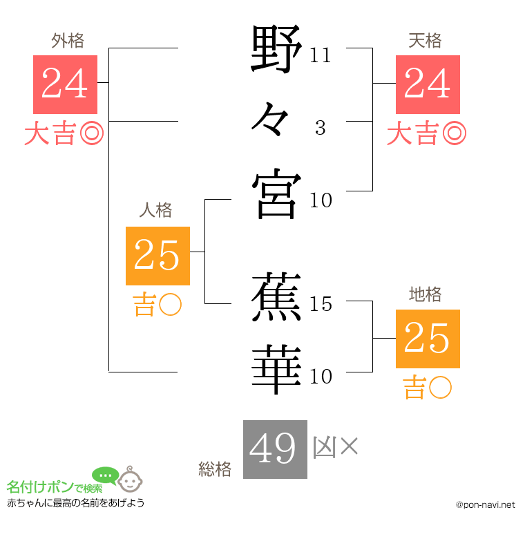 野々宮 蕉華さんの姓名判断結果