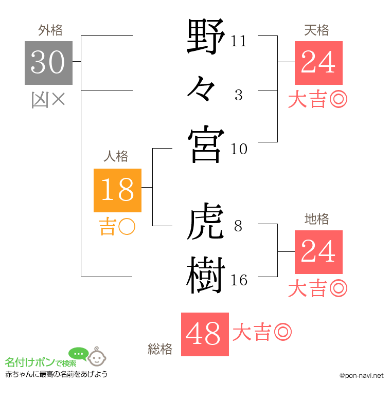 野々宮 虎樹さんの姓名判断結果