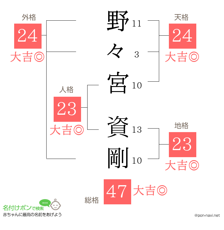 野々宮 資剛さんの姓名判断結果