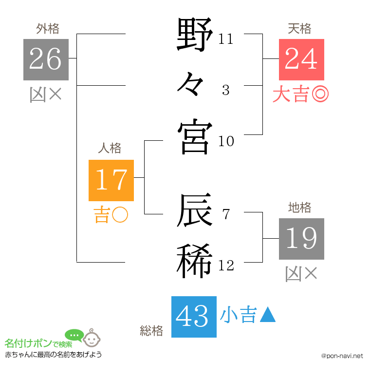 野々宮 辰稀さんの姓名判断結果