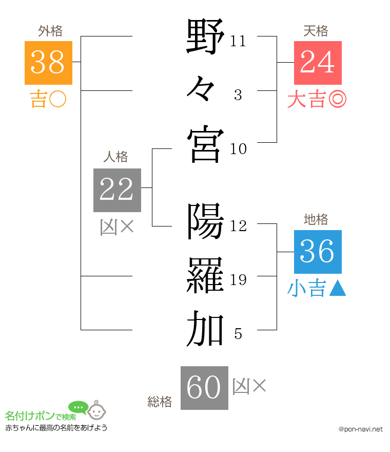 野々宮 陽羅加さんの姓名判断結果