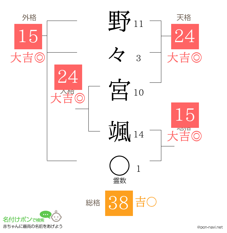 野々宮 颯さんの姓名判断結果