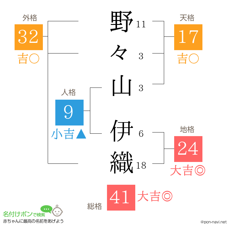 野々山 伊織さんの姓名判断結果