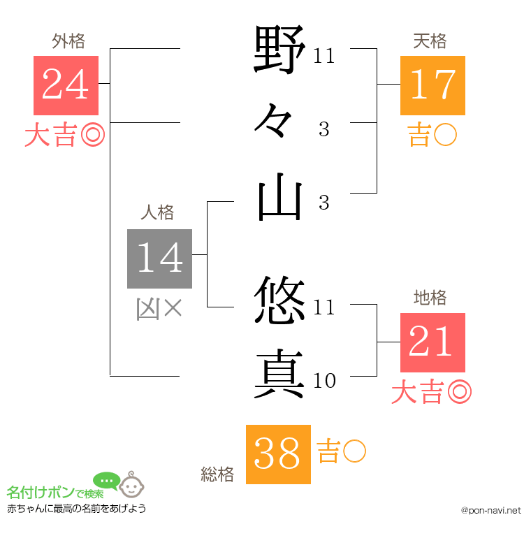 野々山 悠真さんの姓名判断結果