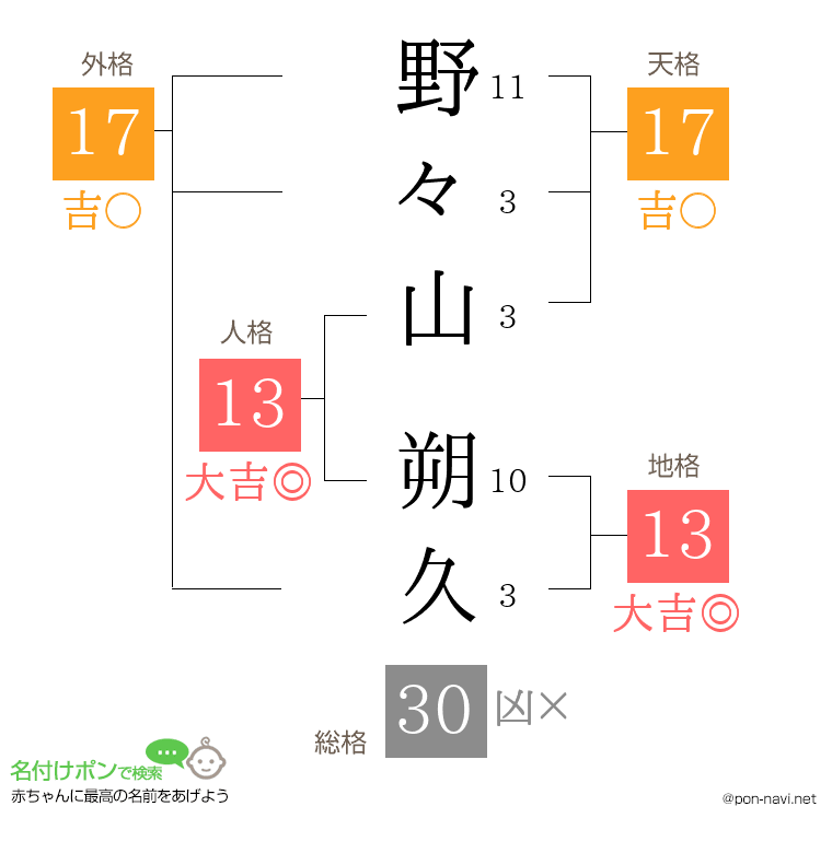 野々山 朔久さんの姓名判断結果