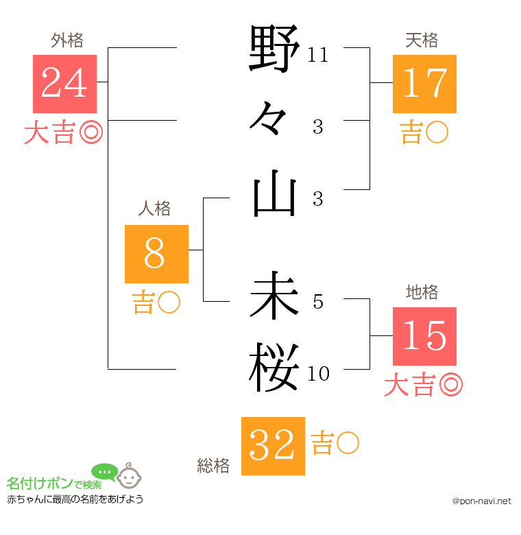 野々山 未桜さんの姓名判断結果