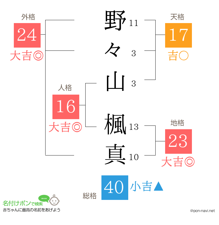 野々山 楓真さんの姓名判断結果