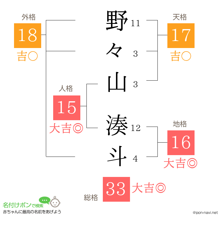 野々山 湊斗さんの姓名判断結果
