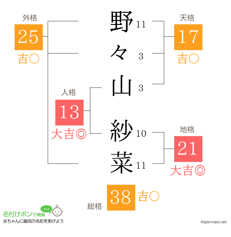 野々山 紗菜さんの姓名判断結果