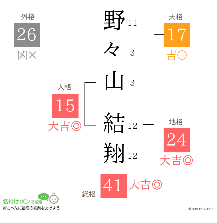 野々山 結翔さんの姓名判断結果