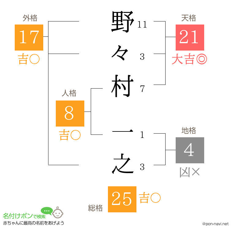 野々村 一之さんの姓名判断結果