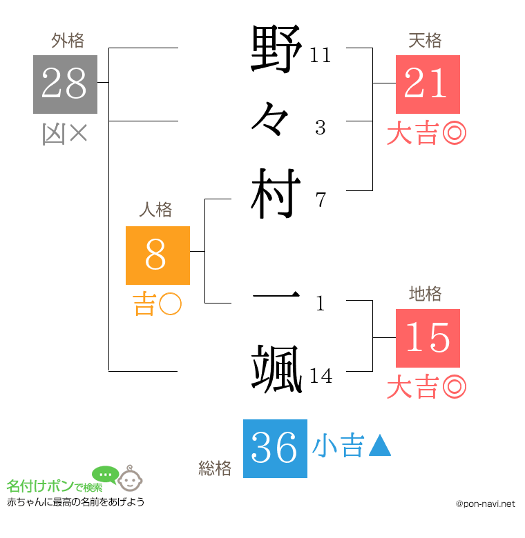 野々村 一颯さんの姓名判断結果