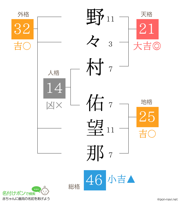野々村 佑望那さんの姓名判断結果