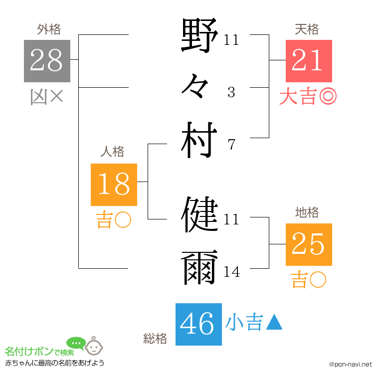 野々村 健爾さんの姓名判断結果