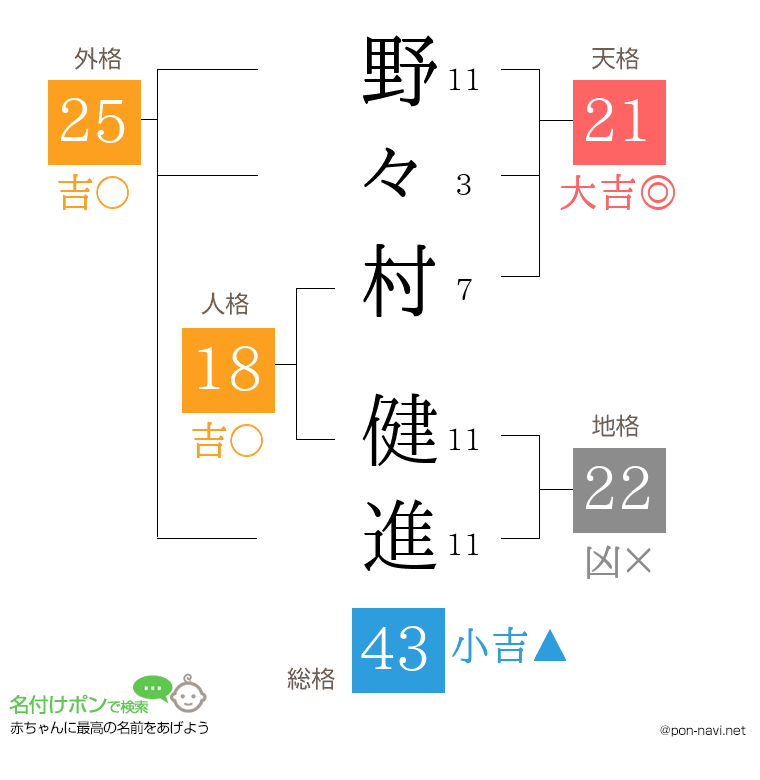 野々村 健進さんの姓名判断結果