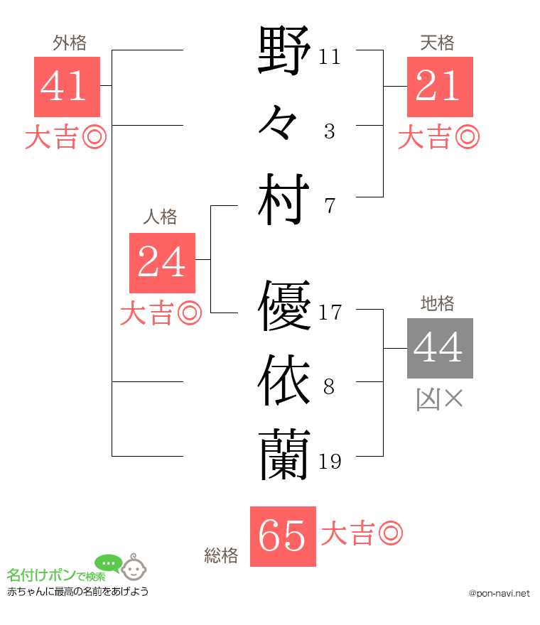 野々村 優依蘭さんの姓名判断結果