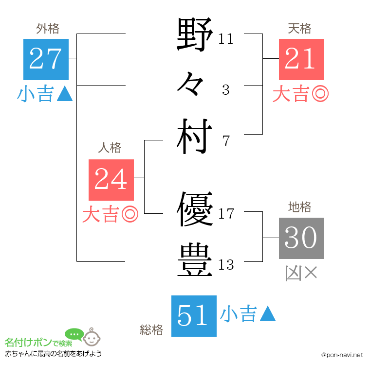 野々村 優豊さんの姓名判断結果