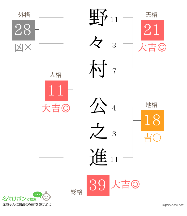 野々村 公之進さんの姓名判断結果
