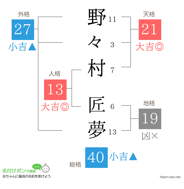 野々村 匠夢さんの姓名判断結果